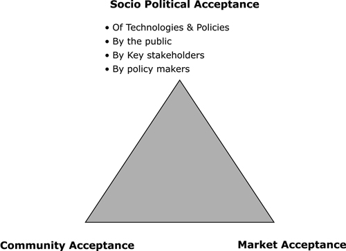 Figure 6.1 The triangle model of social acceptance, Source: Wstenhagen et al, 2007