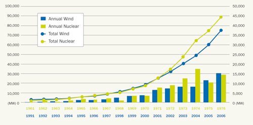 Fig 1.4: 16 years of global wind energy development 1991-2006 compared to the first 16 years of nuclear development, Source: IAEA, EWEA