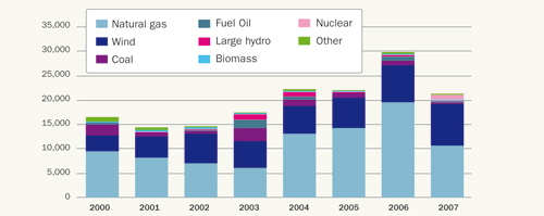Fig 1.6: New power capacity EU 2000-2007 (in MW), Source: EWEA and Platts
