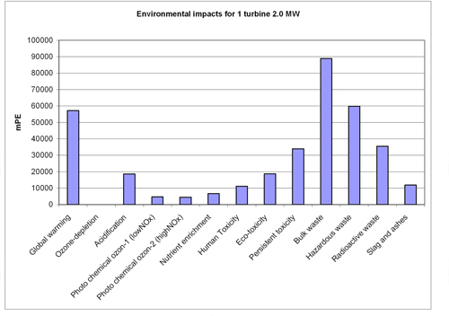 Environmental impacts of Vestas 2.0 MW, Courtesy of Vestas Wind System A/S