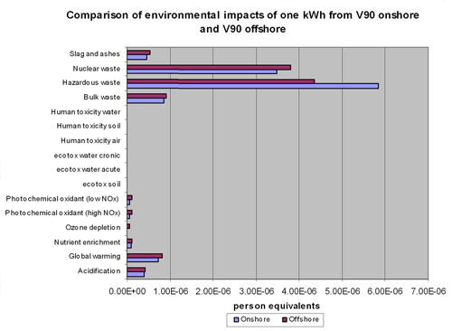 Figure 1.13. Onshore-offshore comparison of environmental impacts. Courtesy of Vestas Wind System A/S