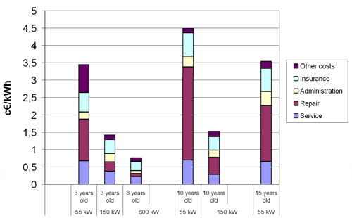 Figure 1.7: O&M costs as reported for selected types and ages of turbines. Source: Jensen et al. (2002) 