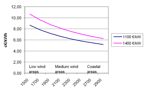 Figure 1.8: Calculated costs per kWh of wind generated power as a function of the wind regime at the chosen site (number of full load hours).Source Risoe. Assumptions: see text above. Note: In this figure, the number of full load hours is used to represent the wind regime. Full load hours are calculated as the turbine’s average annual production divided by its rated power. The higher the number of full load hours, the higher the wind turbine’s production at the chosen site.