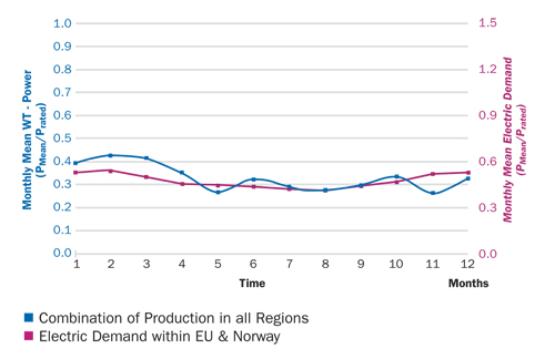 Figure 2.4. Combined wind energy production from Europe and Northern Africa (Morocco) produces a monthly pattern that matches demand in Europe and Norway (Source: Czisch 2001).