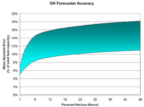 Figure 2.15 Typical range of forecast accuracy for individual wind farms, Source Garrad Hassan