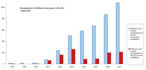 Figure 2.1: Development of offshore wind power in the EU 1998-2007, EWEA