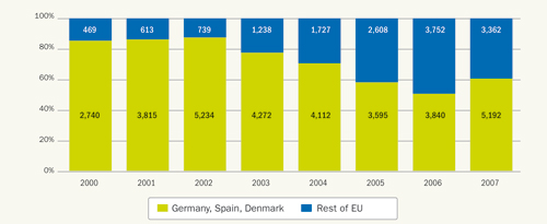 Fig 2.3: Germany, Spain and Denmark’s share of the EU market 2000-2007 (in MW), Source: EWEA