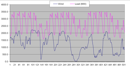 Figure 2.1. Denmark: the storm on 8 January is recorded between the hours 128–139 (Data source: www.energinet.dk)