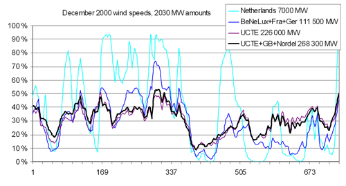 Figure 2.3. Example of smoothing effect by geographical dispersion. The figure compares the hourly output of wind power capacity in four situations, calculated with simulated wind power. The simulations are based on December 2000 wind speeds and wind power capacity estimated for the year 2020. (www.trade-wind.eu).