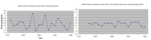 Figure 2.8a The annual mean wind speed recorded at Malin Head Ireland, Source Garrad Hassan  
