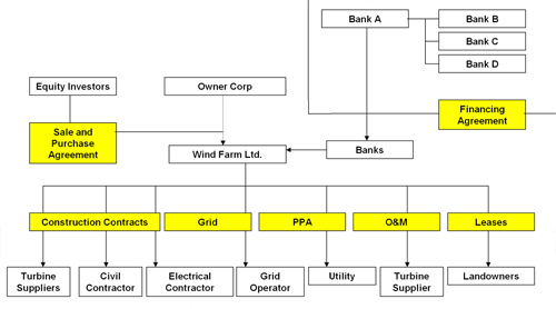 Figure 3.1: Typical wind farm finance structure, source Garrad Hassan