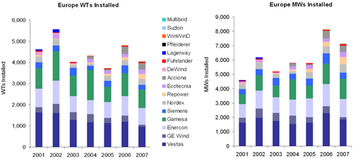 Fig 3.1:  European Wind Turbine Market Share, 2001–2007, Source: Suppliers, Emerging Energy Research