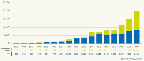 Figure 4.2: Global annual installed capacity 1991-2007, Source: EWEA
