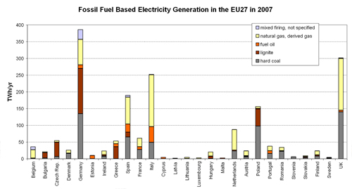Figure 4.4. Fossil-fuel Based Electricity Generation in the different EU27 Member States in 2007.