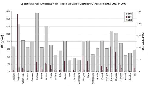 Figure 4.5. Specific Average Emissions (CO2, SO2, NOx) from Fossil-Fuel Based Electricity Generation in the different EU27 Member States in 2007.