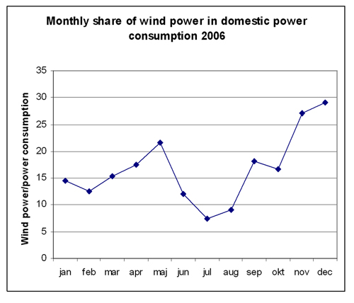 Figure 5.3: The share of wind power in power consumption calculated as monthly averages for 2006. Source: Risoe  