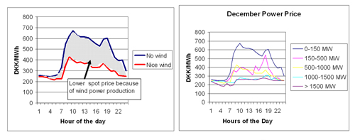 Figure 5.7: The impact of wind power on the spot power price in the West Denmark power system in December 2005. Source: Risoe. Note: Observe that the calculation only shows how the production contribution from wind power influences power prices when the wind is blowing. The analysis cannot be used to answer the question: What would the power price have been if wind power was not part of the energy system?