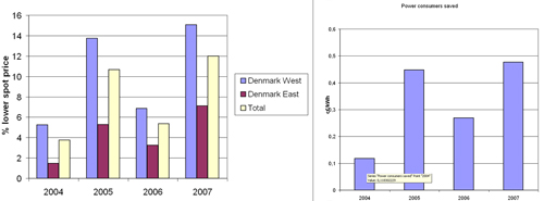 Figure 5.8: Annual percentage and absolute savings by power consumers in Western and Eastern Denmark in 2004-2007 due to wind power depressing the spot market electricity price. Source: Risoe