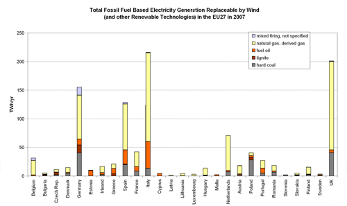 Figure 5.1. Fossil-fuel Based Electricity Generation Replaceable/Avoidable by Wind