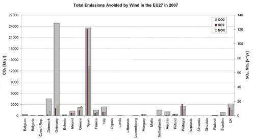 Figure 5.4. Total emissions (CO2, SO2, NOx) from fossil-fuel based electricity generation already avoided by wind energy in the different EU27 Member States in 2007