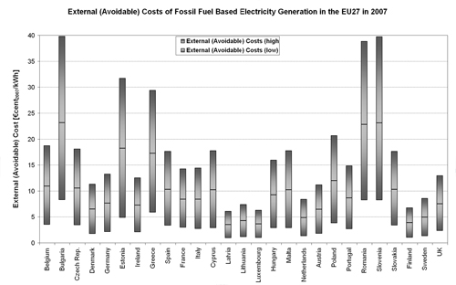 Figure 5.5. Bandwidth of Specific External Costs (€cent2007/kWh) of Fossil-fuel Based Electricity Generation in the EU27 Member States in 2007.