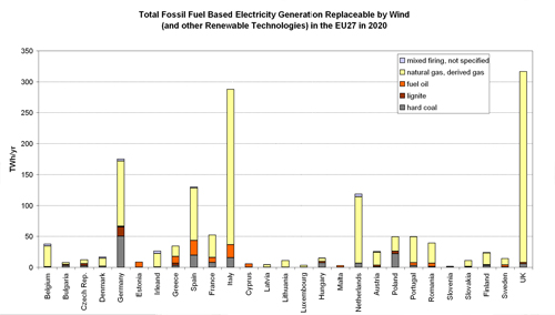 Figure 5.10. Fossil-fuel Based Electricity Generation Replaceable/Avoidable by Wind (and other renewable electricity generation technologies) in the EU27 Member States in 2020.
