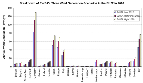Figure 5.12. Annual Wind Generation (TWh/yr) in each of the EU27 Member States according to EWEA's Three Wind Generation Scenarios in 2020.