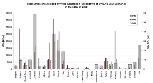 Figure 5.15. Total emissions (CO2, SO2, NOx) from fossil-fuel based electricity generation avoided by wind energy according to EWEA's Low Scenario in the EU27 Member States in 2020
