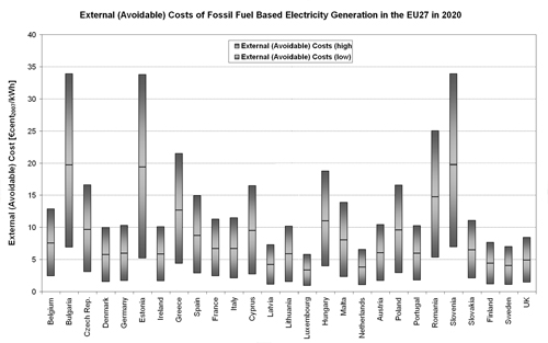 Figure 5.16. Bandwidth of Specific External Costs (€cent/kWh) of Fossil-fuel Based Electricity Generation in the EU27 Member States in 2020.