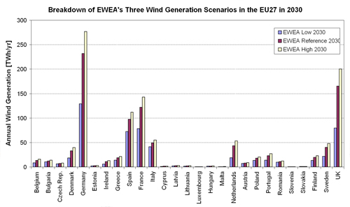 Figure 5.23. Annual Wind Generation (TWh/yr) in each of the EU27 Member States according to EWEA's Three Wind Generation Scenarios in 2030