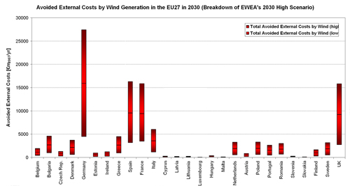Figure 5.24. Bandwidth of Avoided External Costs (€m2007/yr) of Fossil-fuel Based Electricity Generation according to EWEA's High Scenario in the EU27 Member States in 2030