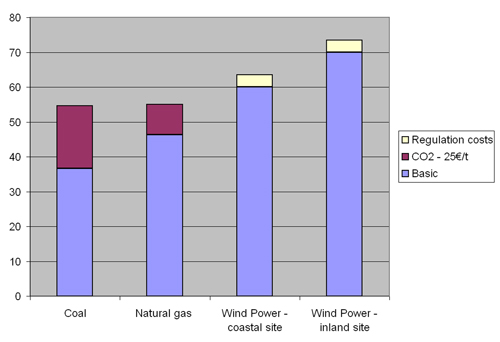 Figure 6.1: Costs of generated power comparing conventional plants to wind power, year 2010 (constant 2006-€), source: Risoe