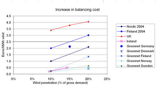 Figure 7.1: Results from estimates for the increase in balancing and operating costs, due to wind power (Holttinen, 2007). Note: The currency conversion used in this figure is 1 € = 0.7 GBP = 1.3 USD. For the UK 2007 study, the average cost is presented; the range for 20 penetration level is from 2.6 to 4.7 €/MWh.