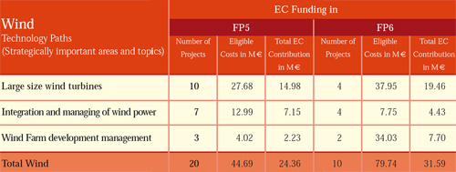 Figure 7.3 EC funding levels in FP5 and FP, source: European Commission