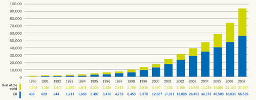 Figure S.1 Global cumulativewind power capacity, 1990–2007 (in MW) 