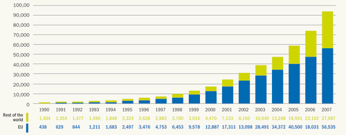 Figure S.1 Global cumulativewind power capacity, 19902007 (in MW) 