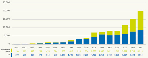 Figure S.2 Global annual windpower capacity, 1991-2007 (in MW) 