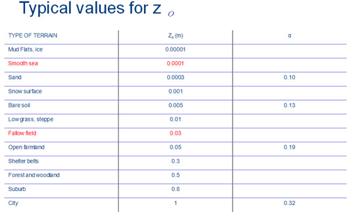Table 5.1.Typical values for Zo
